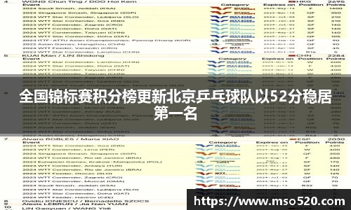 全国锦标赛积分榜更新北京乒乓球队以52分稳居第一名